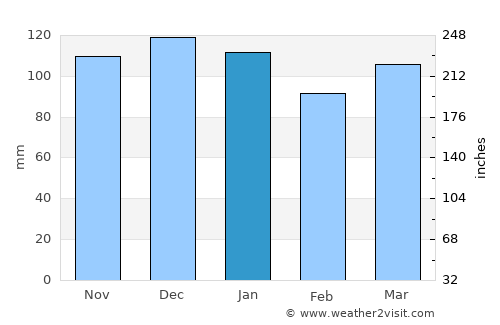 Dieppe average rain in January