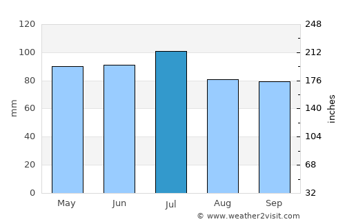 Dieppe average rain in July