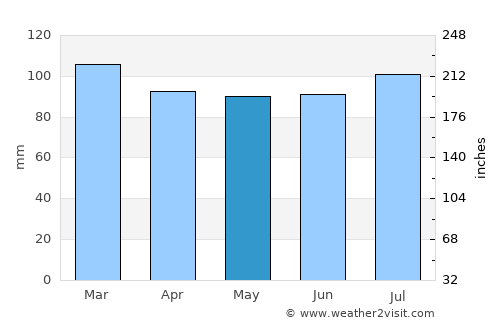 Dieppe average rain in May