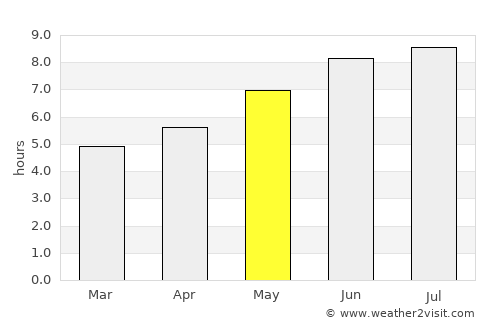 Dieppe average rain in May