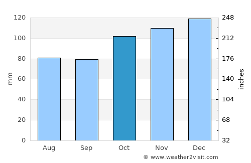 Dieppe average rain in October