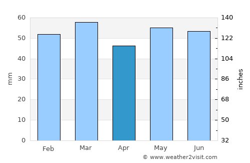 Dieppe average rain in April
