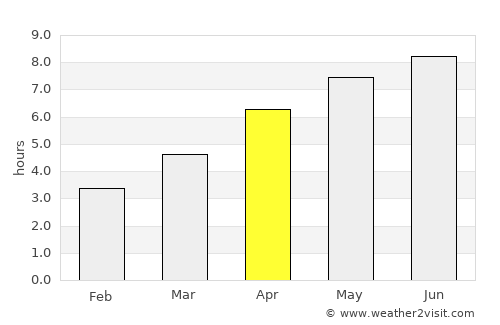 Dieppe average rain in April