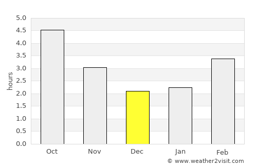 Dieppe average rain in December