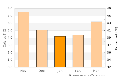 Dieppe average temperature in January