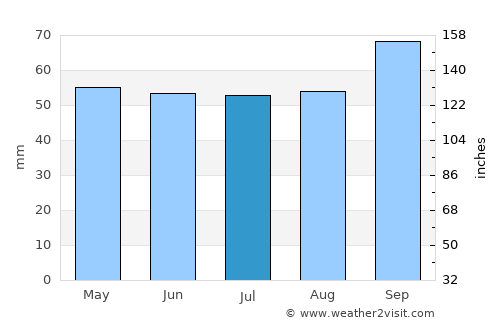 Dieppe average rain in July