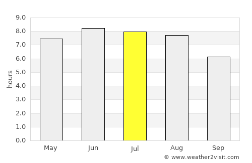 Dieppe average rain in July