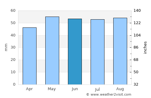 Dieppe average rain in June