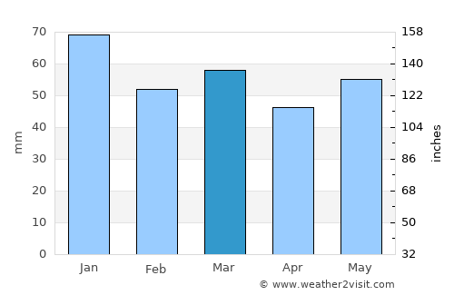 Dieppe average rain in March