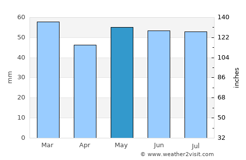 Dieppe average rain in May