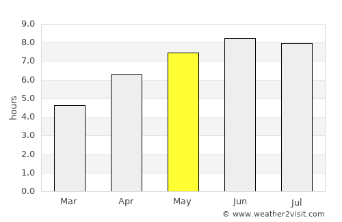 Dieppe average rain in May