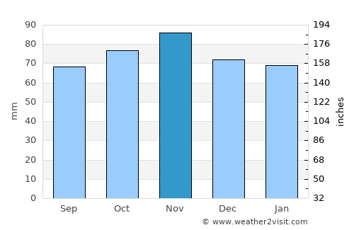 Dieppe average rain in November