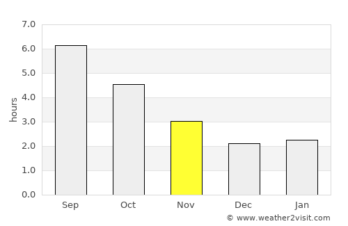 Dieppe average rain in November