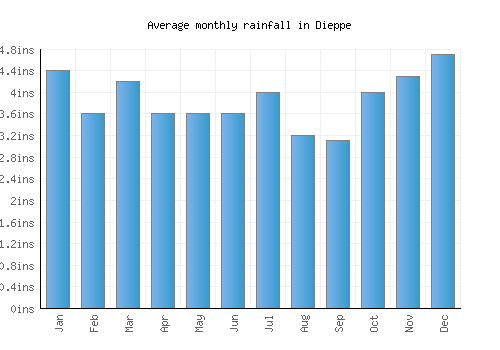 Dieppe monthly rainfall chart (inches)