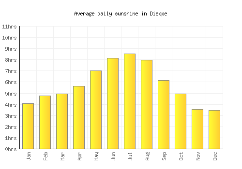 Dieppe average daily sunshine chart