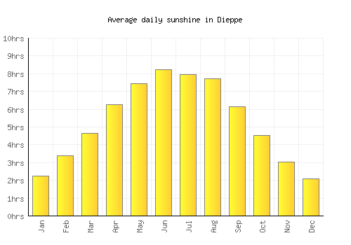 Dieppe average daily sunshine chart