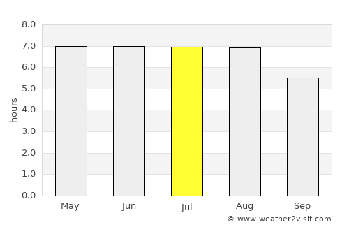 Diest average rain in July