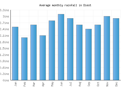 Diest monthly rainfall chart (inches)