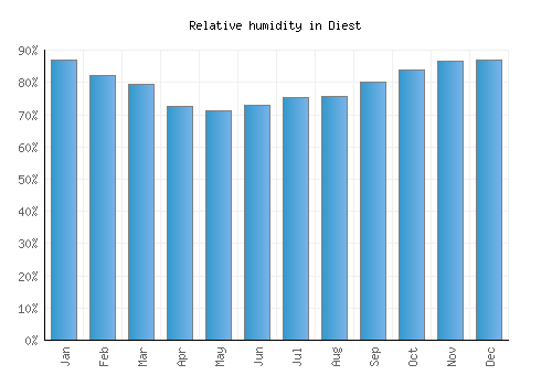 Diest relative humidity averages