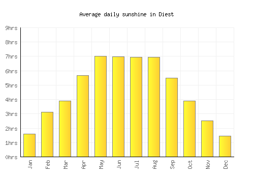 Diest average daily sunshine chart