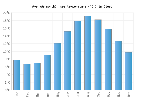 Diest average sea temperature chart (Celsius)