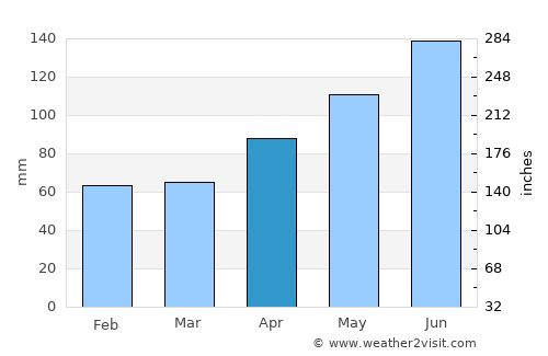 Dietikon / Oberdorf average rain in April