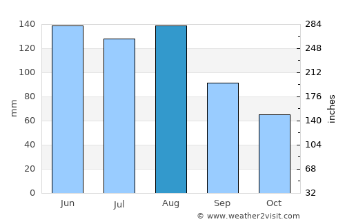 Dietikon / Oberdorf average rain in August
