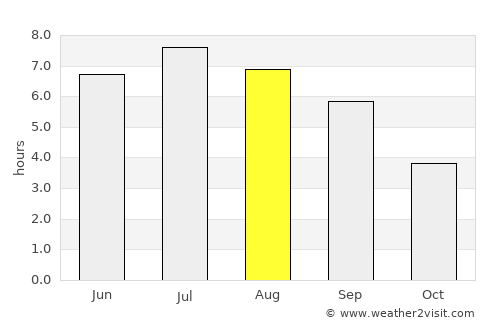 Dietikon / Oberdorf average rain in August