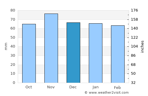 Dietikon / Oberdorf average rain in December