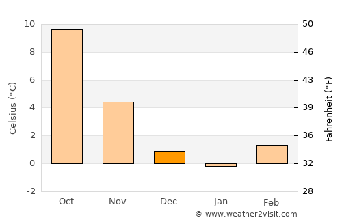 Dietikon / Oberdorf average temperature in December