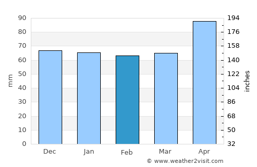 Dietikon / Oberdorf average rain in February