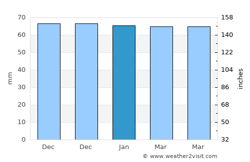 Dietikon / Oberdorf average rain in January