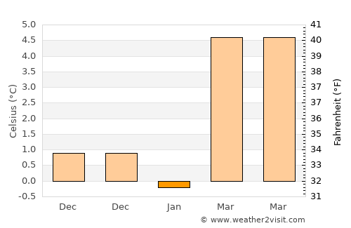Dietikon / Oberdorf average temperature in January