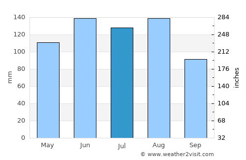 Dietikon / Oberdorf average rain in July