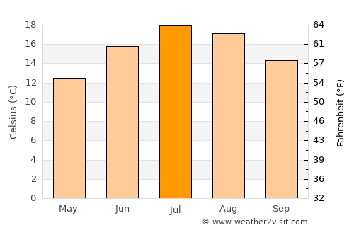 Dietikon / Oberdorf average temperature in July