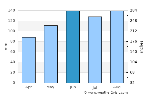Dietikon / Oberdorf average rain in June