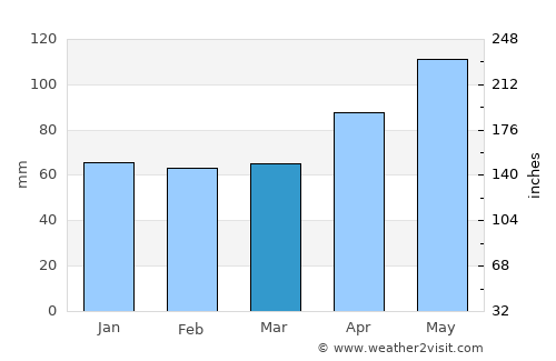 Dietikon / Oberdorf average rain in March