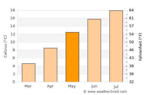 Dietikon / Oberdorf average temperature in May