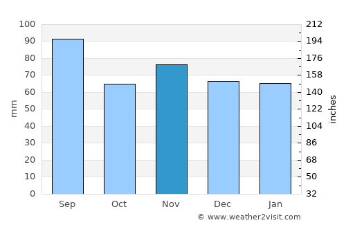 Dietikon / Oberdorf average rain in November