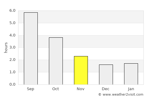 Dietikon / Oberdorf average rain in November
