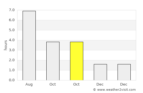 Dietikon / Oberdorf average rain in October