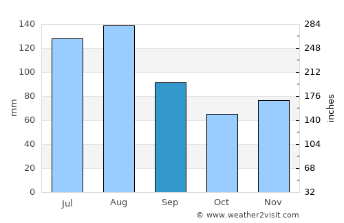 Dietikon / Oberdorf average rain in September