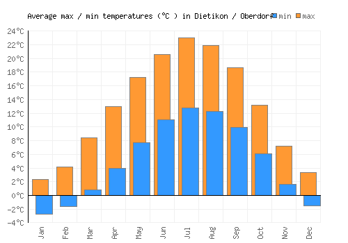 Dietikon / Oberdorf average minimum / maximum temperatures (Celsius)