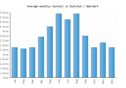 Dietikon / Oberdorf monthly rainfall chart (inches)