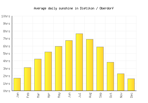 Dietikon / Oberdorf average daily sunshine chart