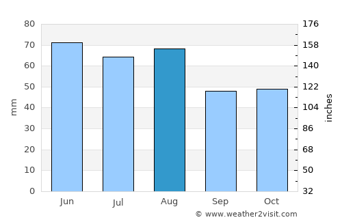 Dietzenbach average rain in August