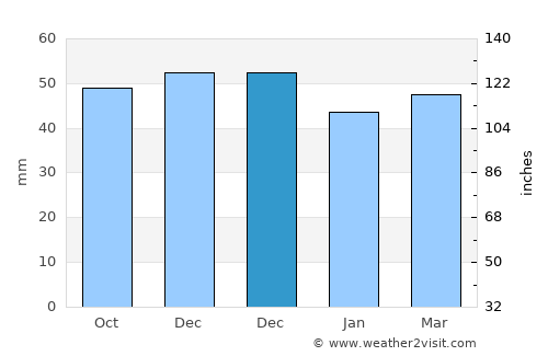 Dietzenbach average rain in December