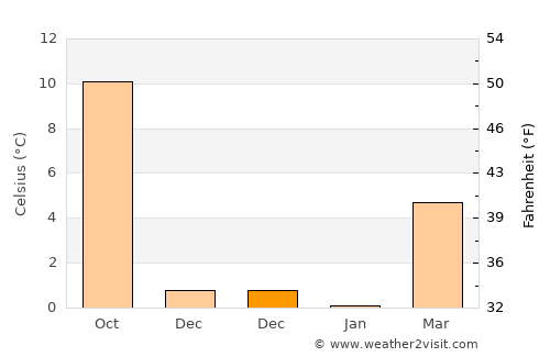 Dietzenbach average temperature in December