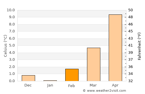 Dietzenbach average temperature in February