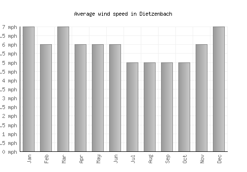 Dietzenbach average winspeed by month (mph)